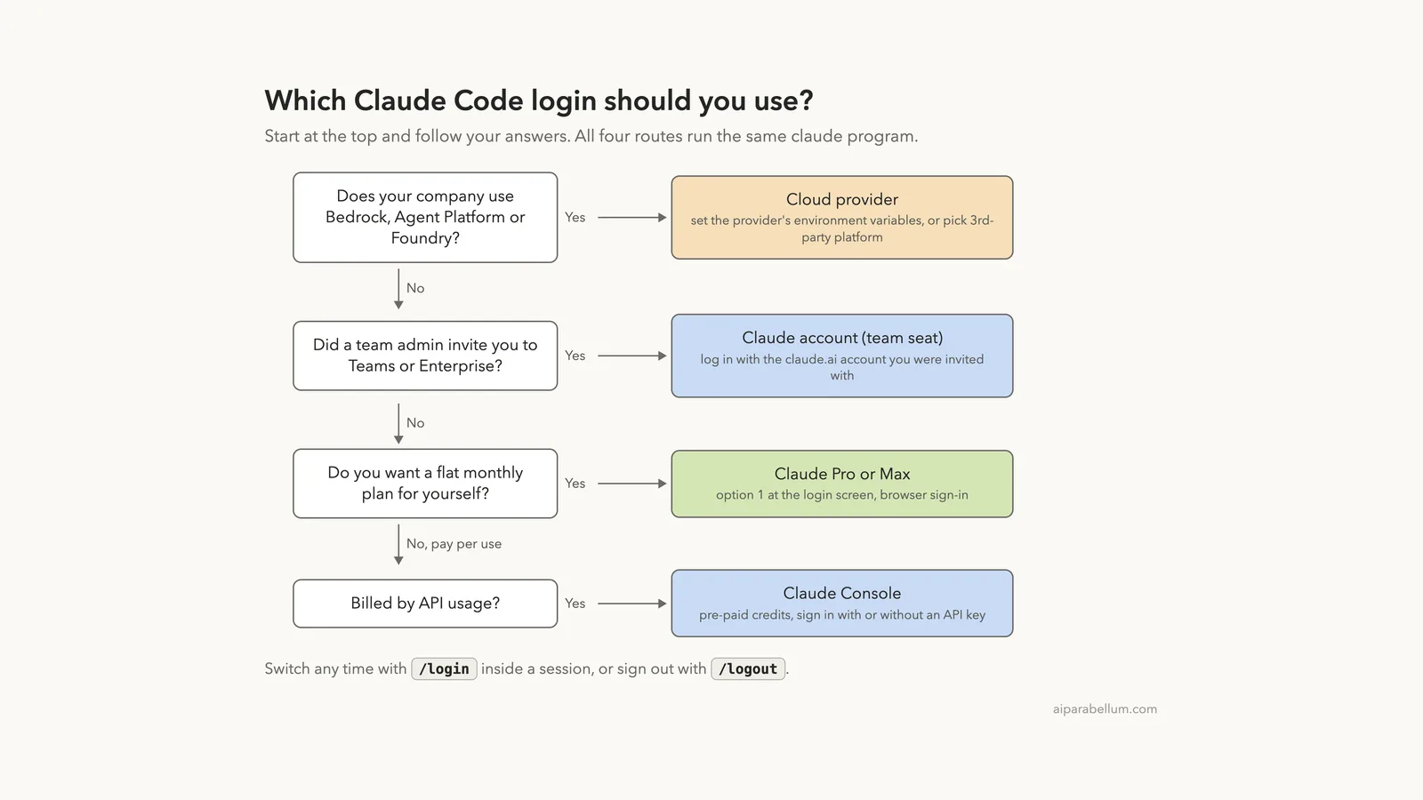 Claude Code Plans and Login Options Explained