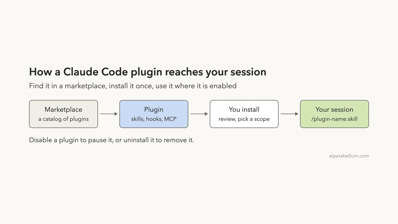 Claude Code Plugins: Find, Install and Manage Them