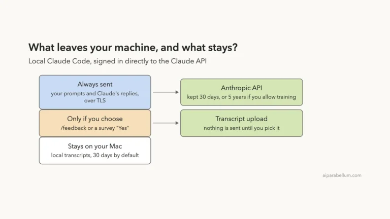 Claude Code Data Usage, Privacy and Security Explained