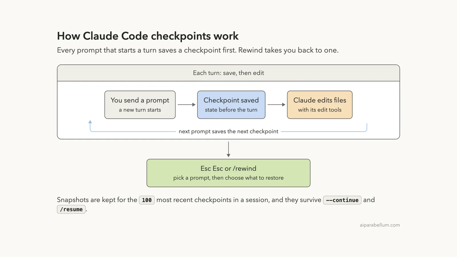 Claude Code Checkpoints: How to Undo and Rewind Changes
