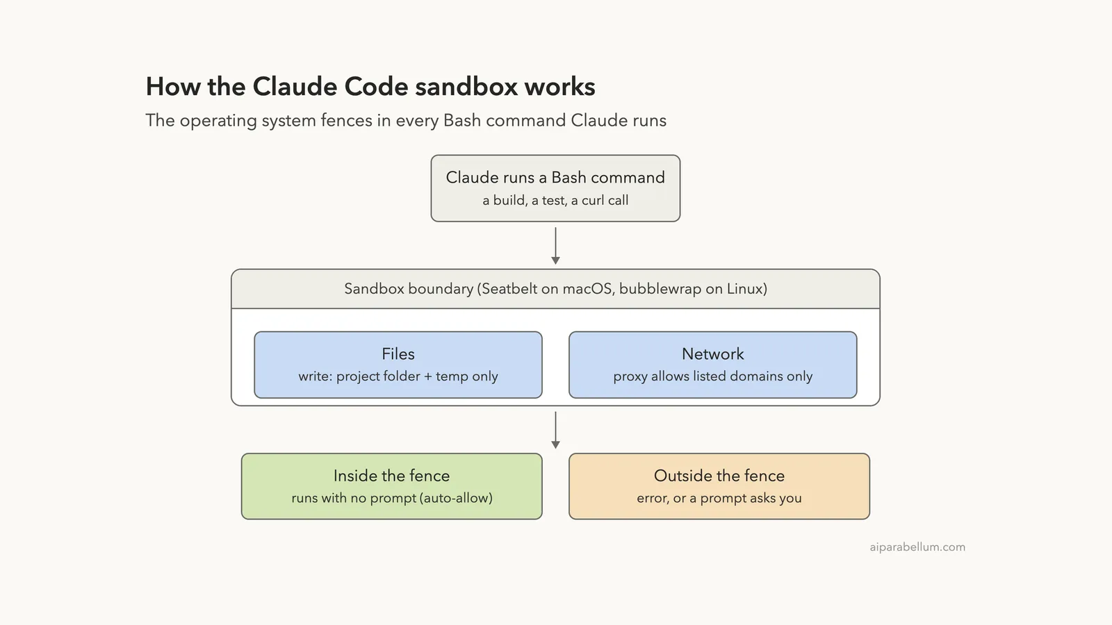 The Claude Code Sandboxed Bash Tool Explained