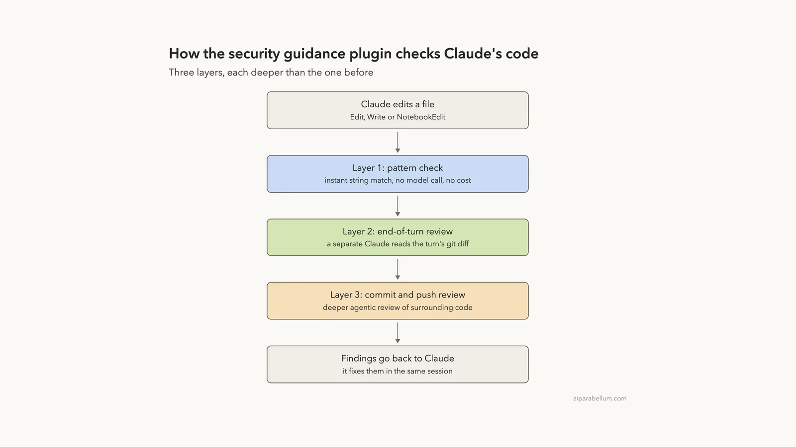 Claude Code Security: Catch Issues as Claude Writes Code