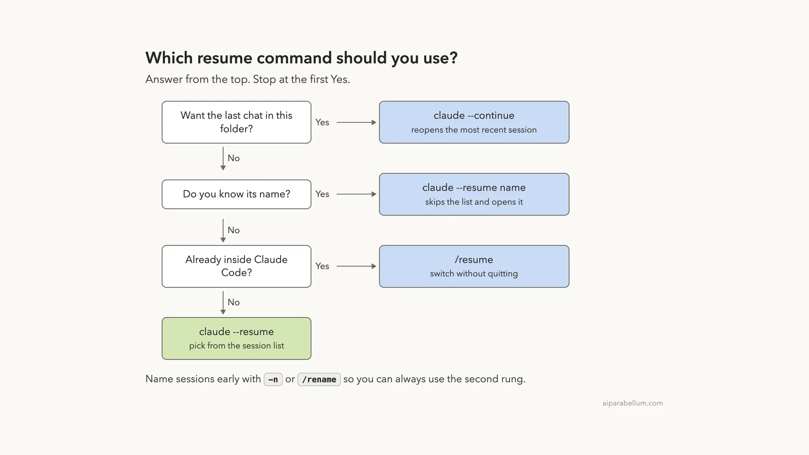 How to Resume, Continue and Rename Claude Code Sessions