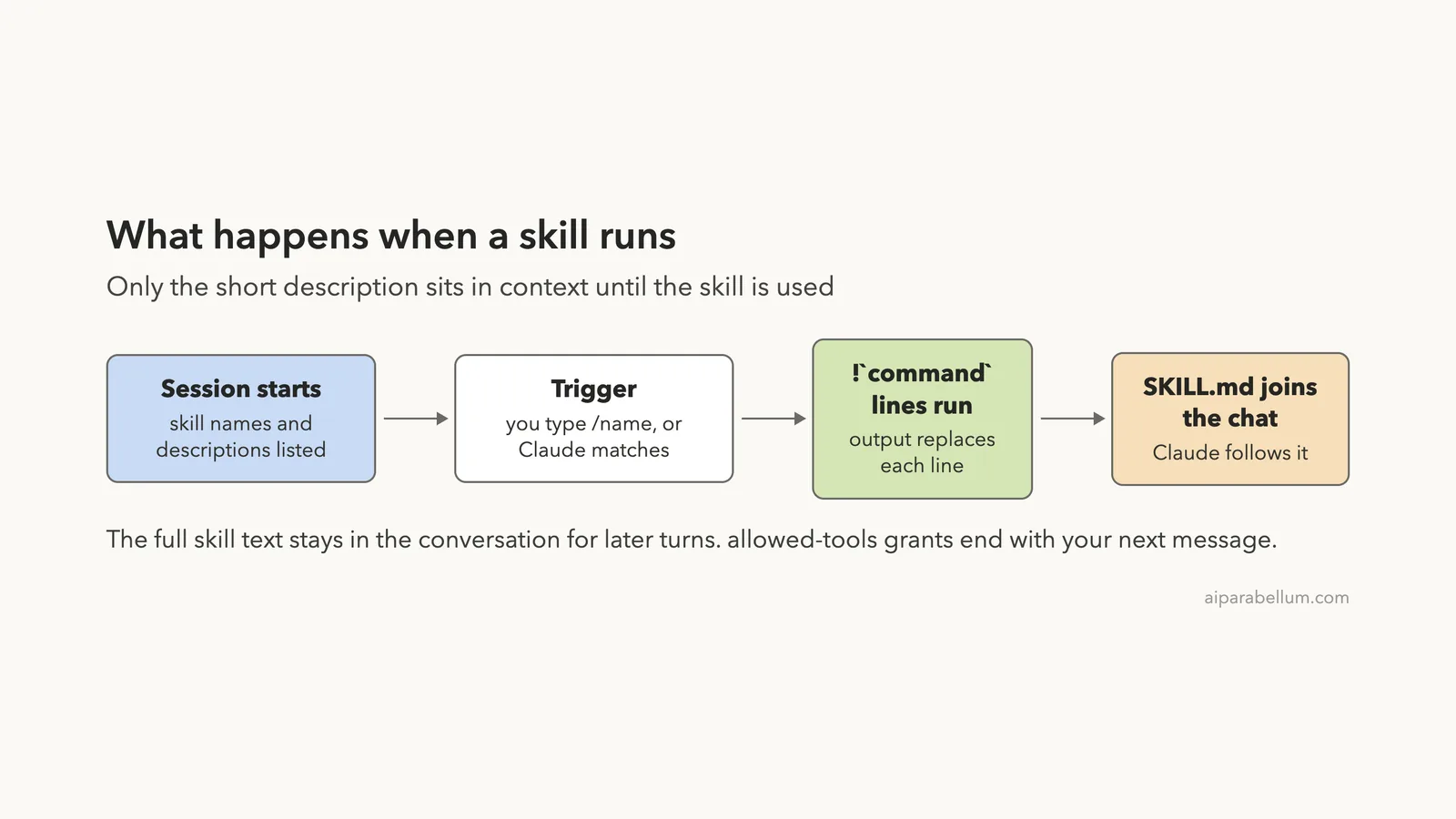 Claude Code Skills: Create Your Own Reusable Skills