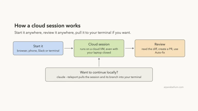 Claude Code in Slack, on the Web and on Mobile