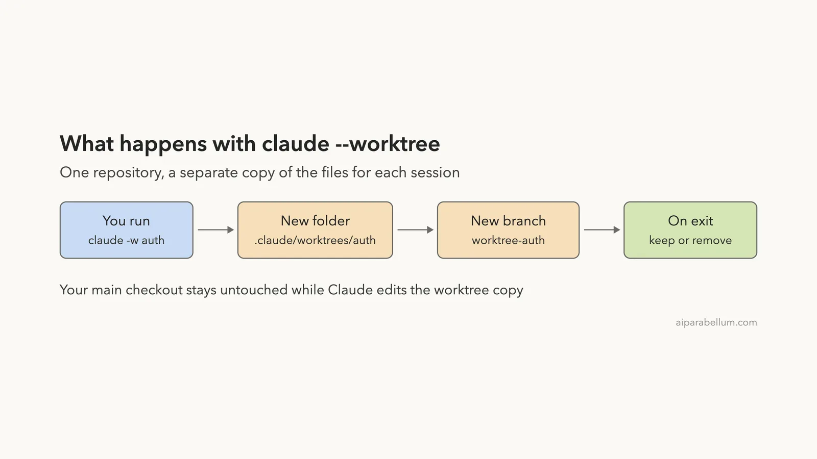 Run Parallel Claude Code Sessions With Git Worktrees