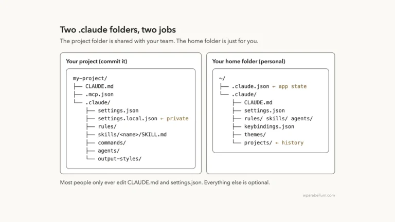 The .claude Folder Explained: Where Claude Code Keeps Its Setup