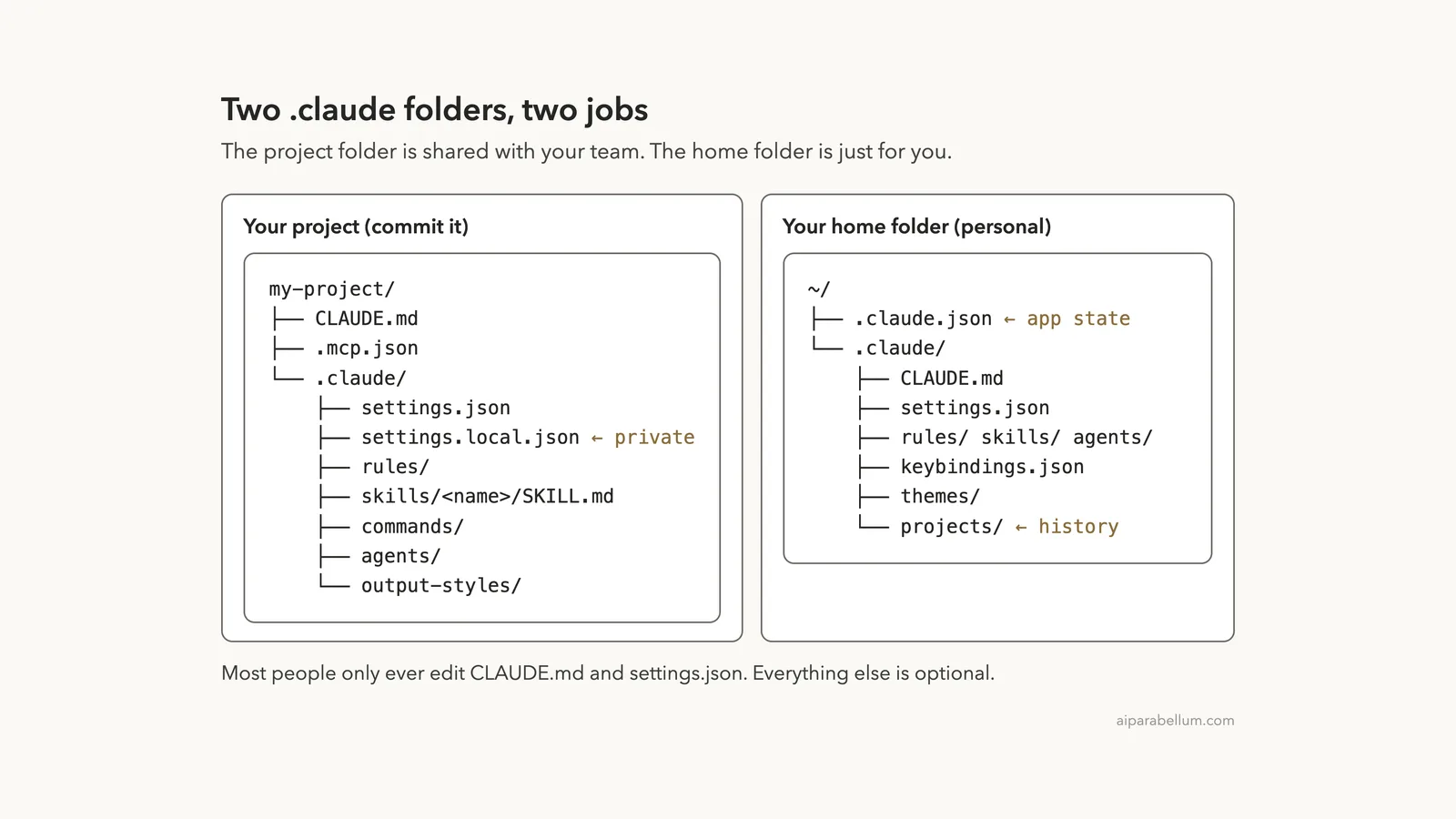 The .claude Folder Explained: Where Claude Code Keeps Its Setup