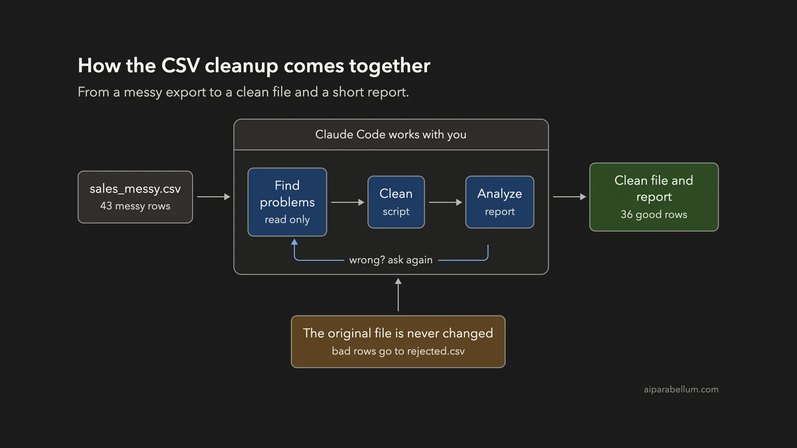 Clean and Analyze a CSV File With Claude Code