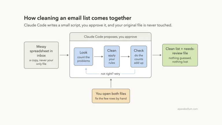 Clean Up an Email List in a Spreadsheet With Claude Code