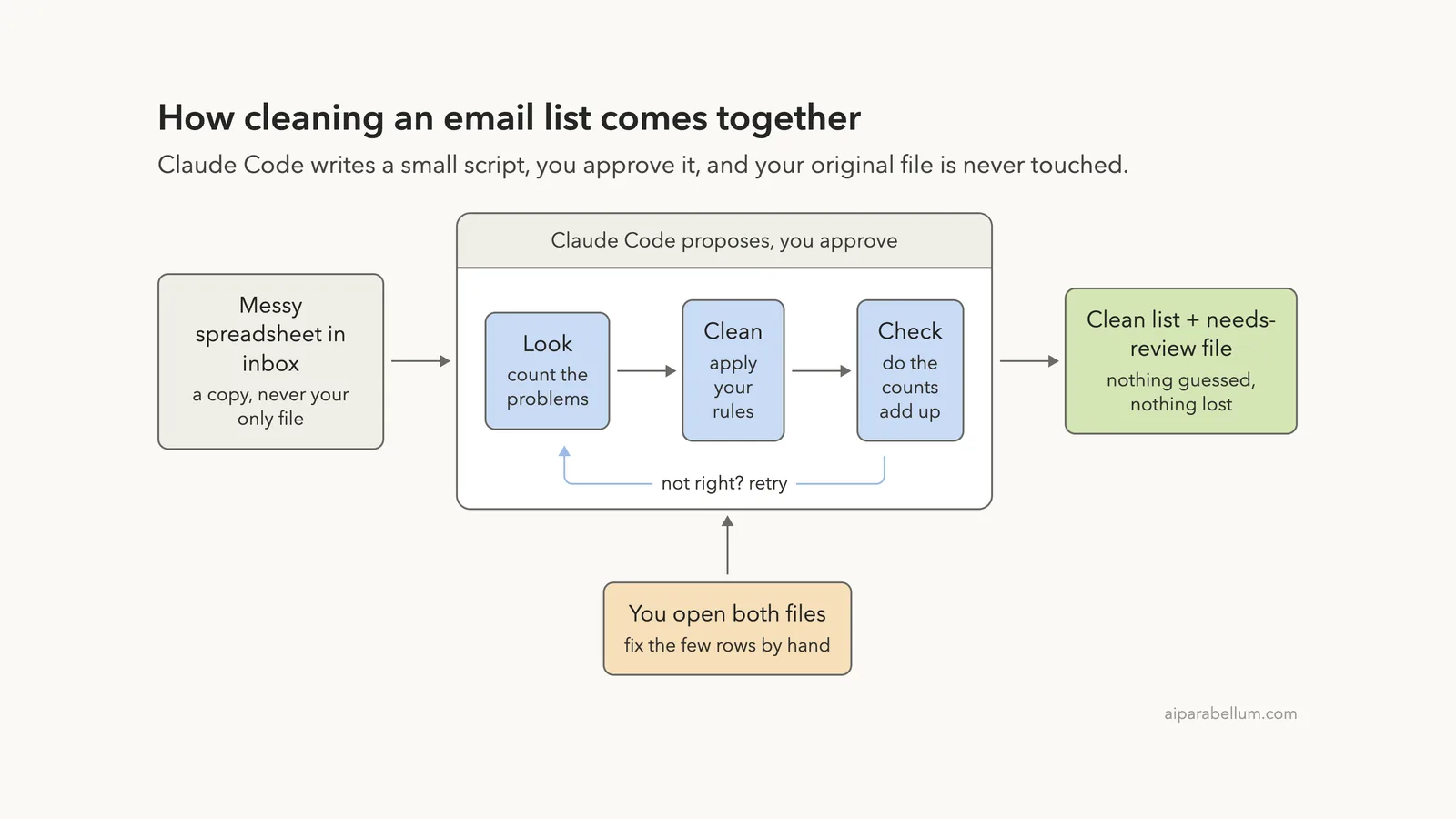 Clean Up an Email List in a Spreadsheet With Claude Code