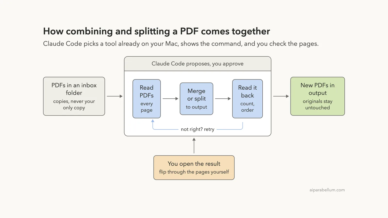 Combine or Split PDF Files With Claude Code