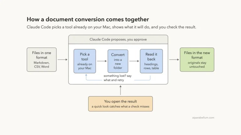 Convert Documents Between Formats With Claude Code