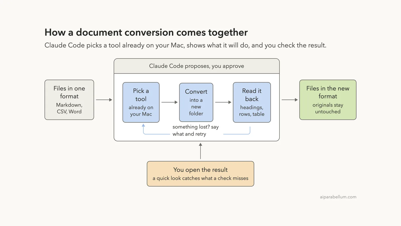 Convert Documents Between Formats With Claude Code