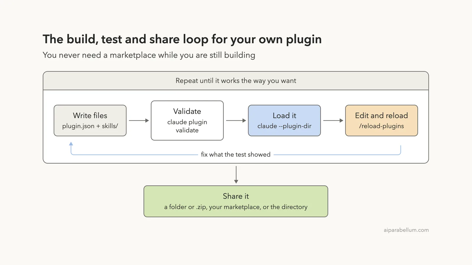 How to Create Your Own Claude Code Plugin