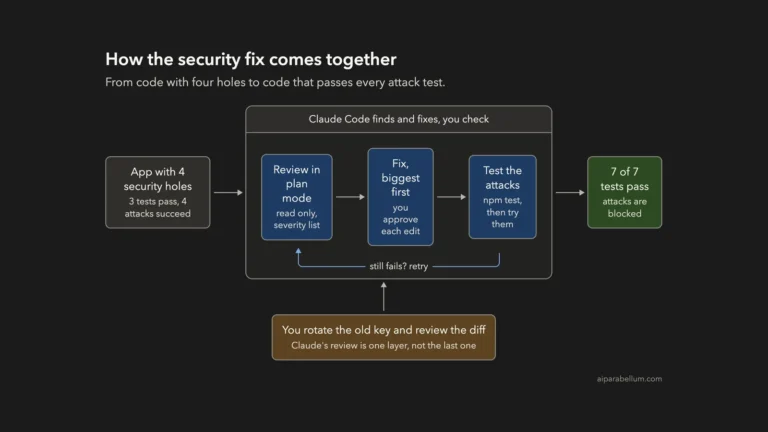 Find and Fix a Security Issue With Claude Code