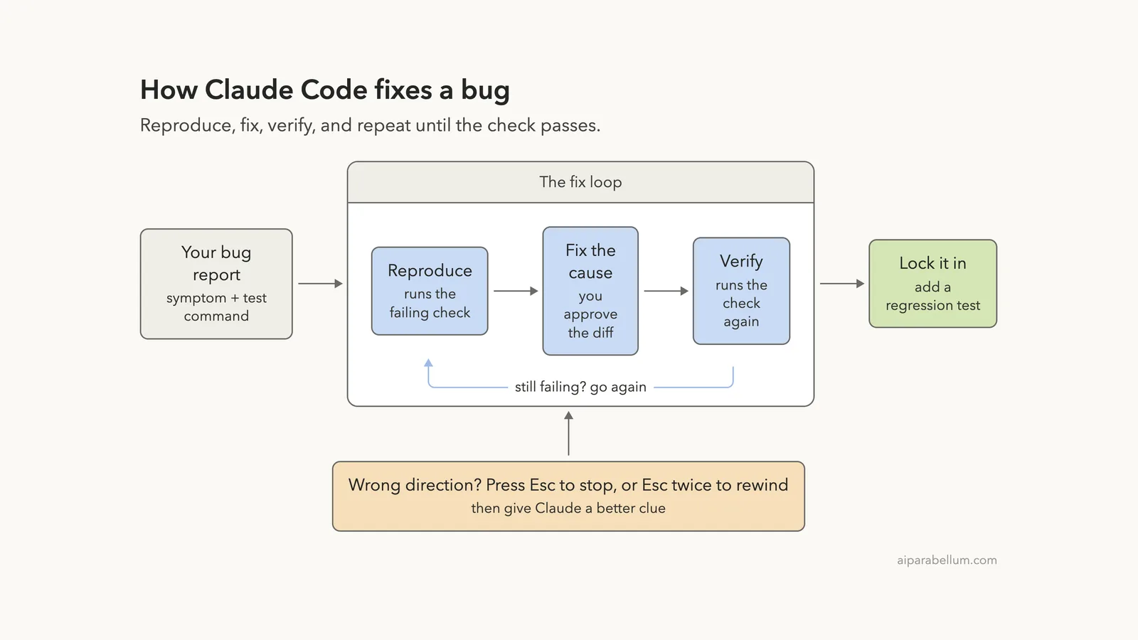 How to Fix a Bug With Claude Code