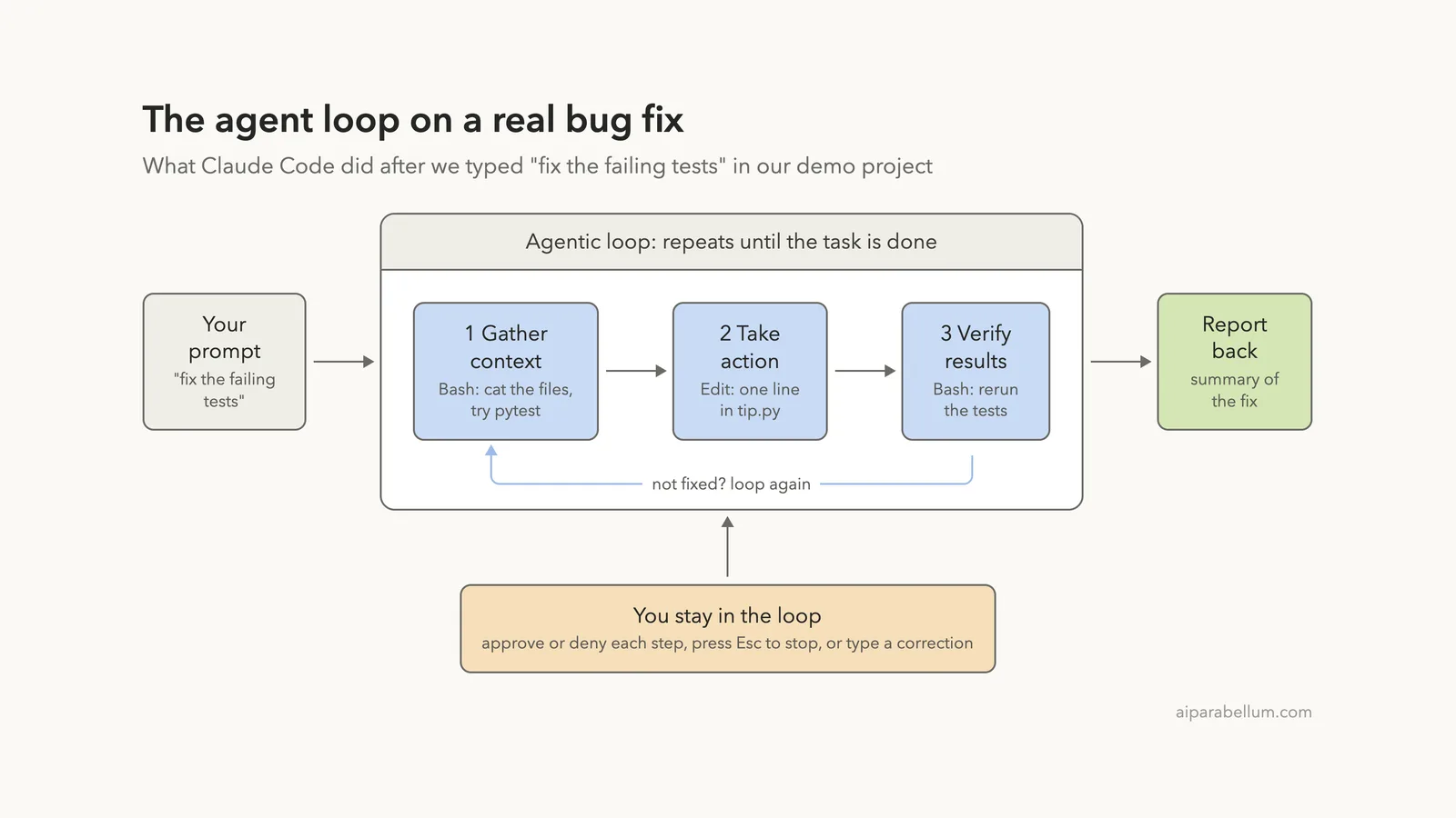 How Claude Code Works: The Agent Loop and Built-In Tools