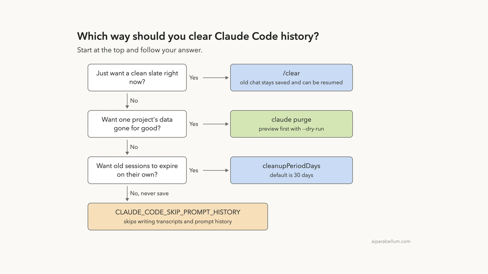 How to Clear or Delete Claude Code Session History