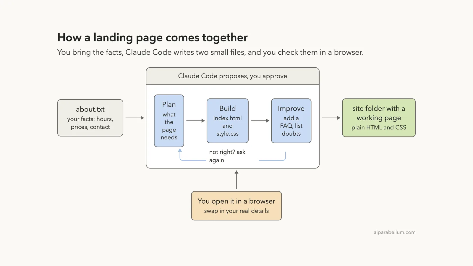 Make a Simple Landing Page for Your Business With Claude Code