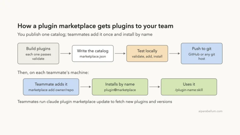 Claude Code Plugin Marketplaces Explained
