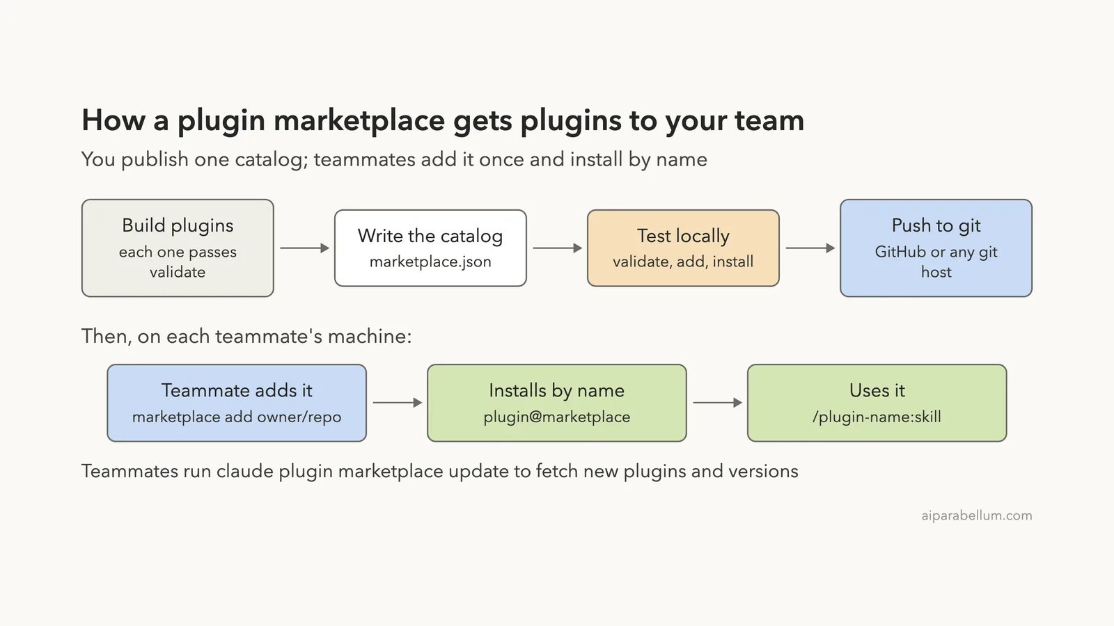 Claude Code Plugin Marketplaces Explained