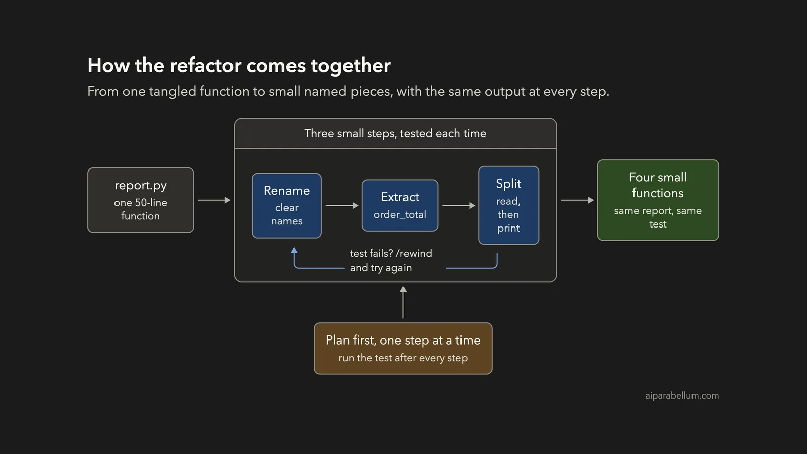 Refactor Messy Code Safely With Claude Code