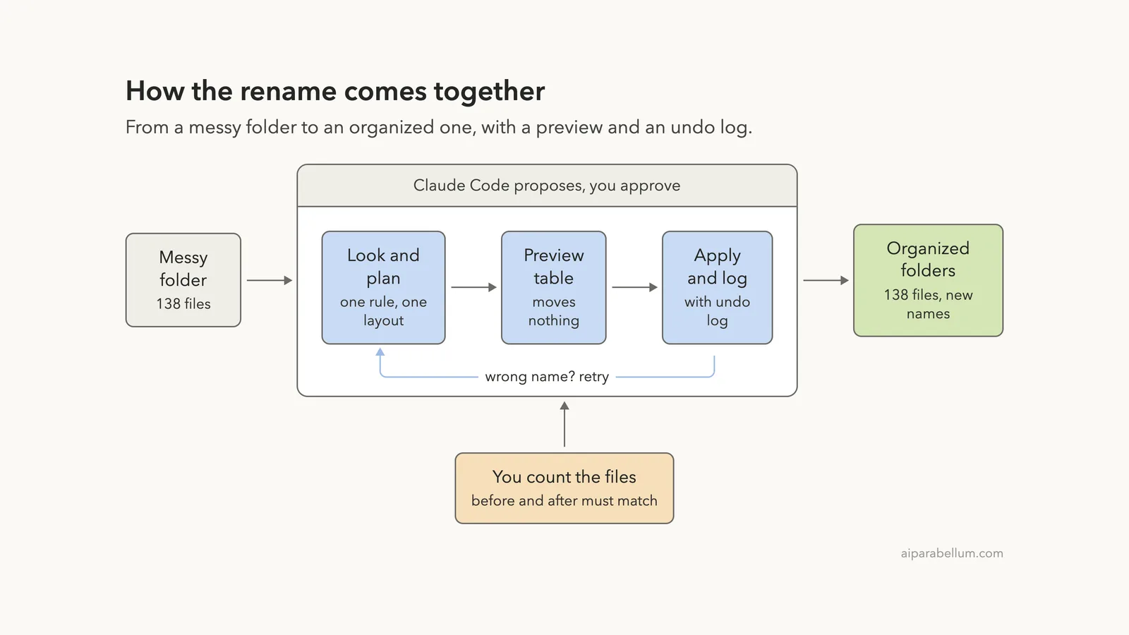 Rename and Organize Hundreds of Files With Claude Code