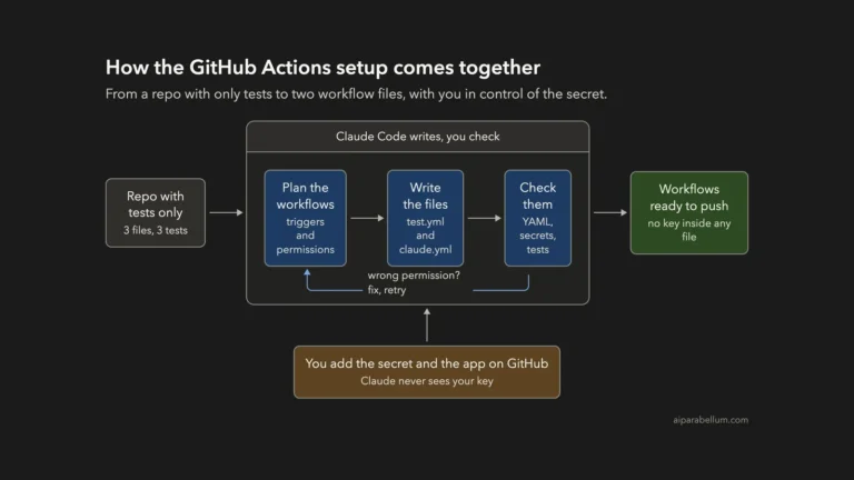 Set Up a GitHub Actions Workflow With Claude Code