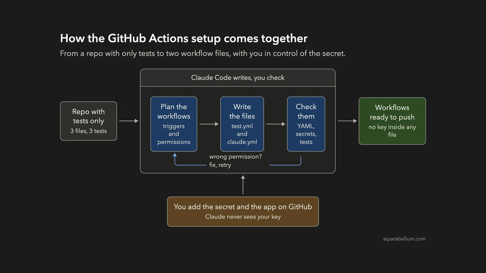 Set Up a GitHub Actions Workflow With Claude Code