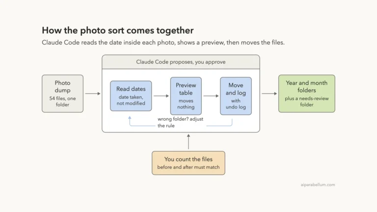 Sort Photos Into Folders by Date With Claude Code