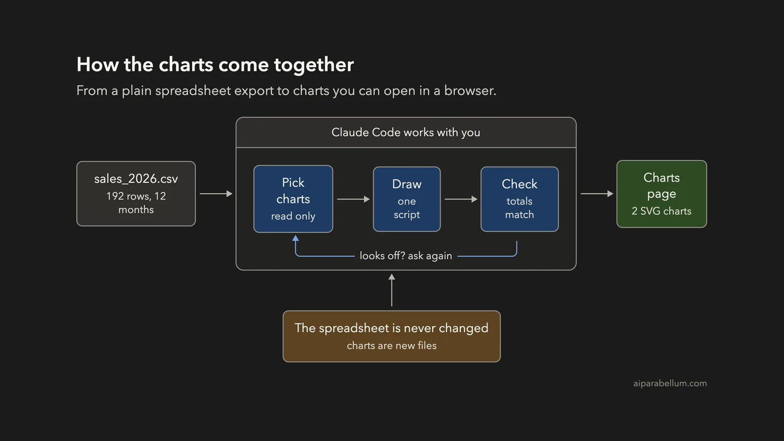 Turn a Spreadsheet Into Charts With Claude Code