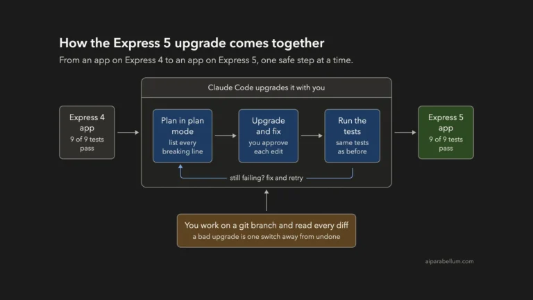 Upgrade a Project to a New Framework Version With Claude Code