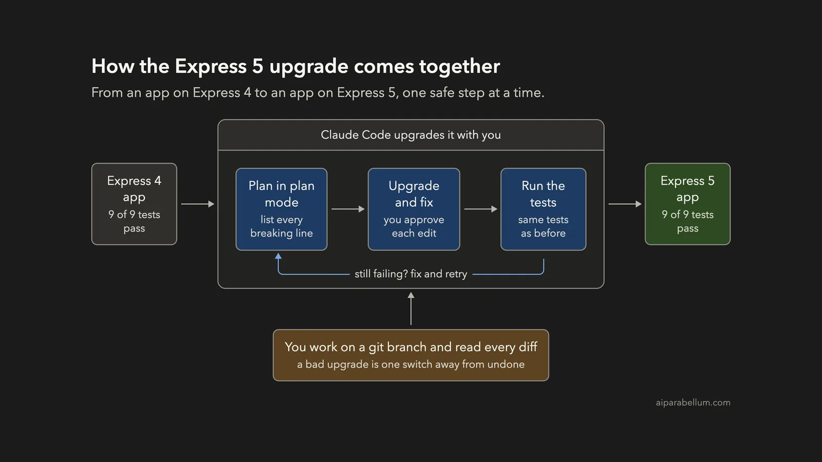 Upgrade a Project to a New Framework Version With Claude Code