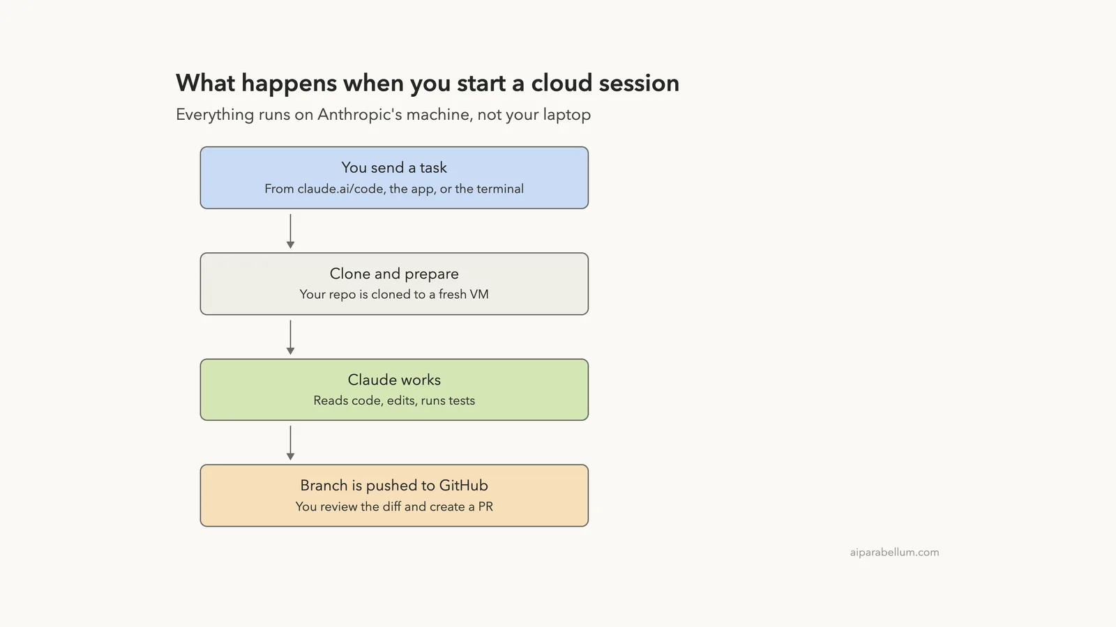 Use Claude Code on the Web: A Beginner Guide