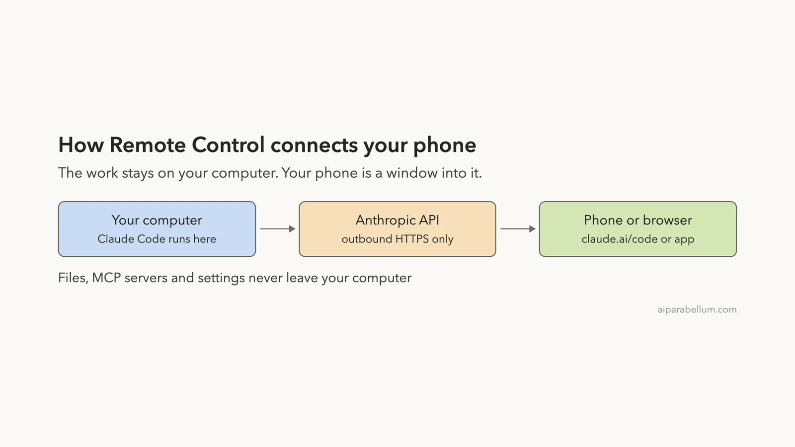Use Claude Code Remote Control From Your Phone
