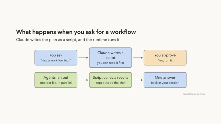 Use Dynamic Workflows in Claude Code in Practice