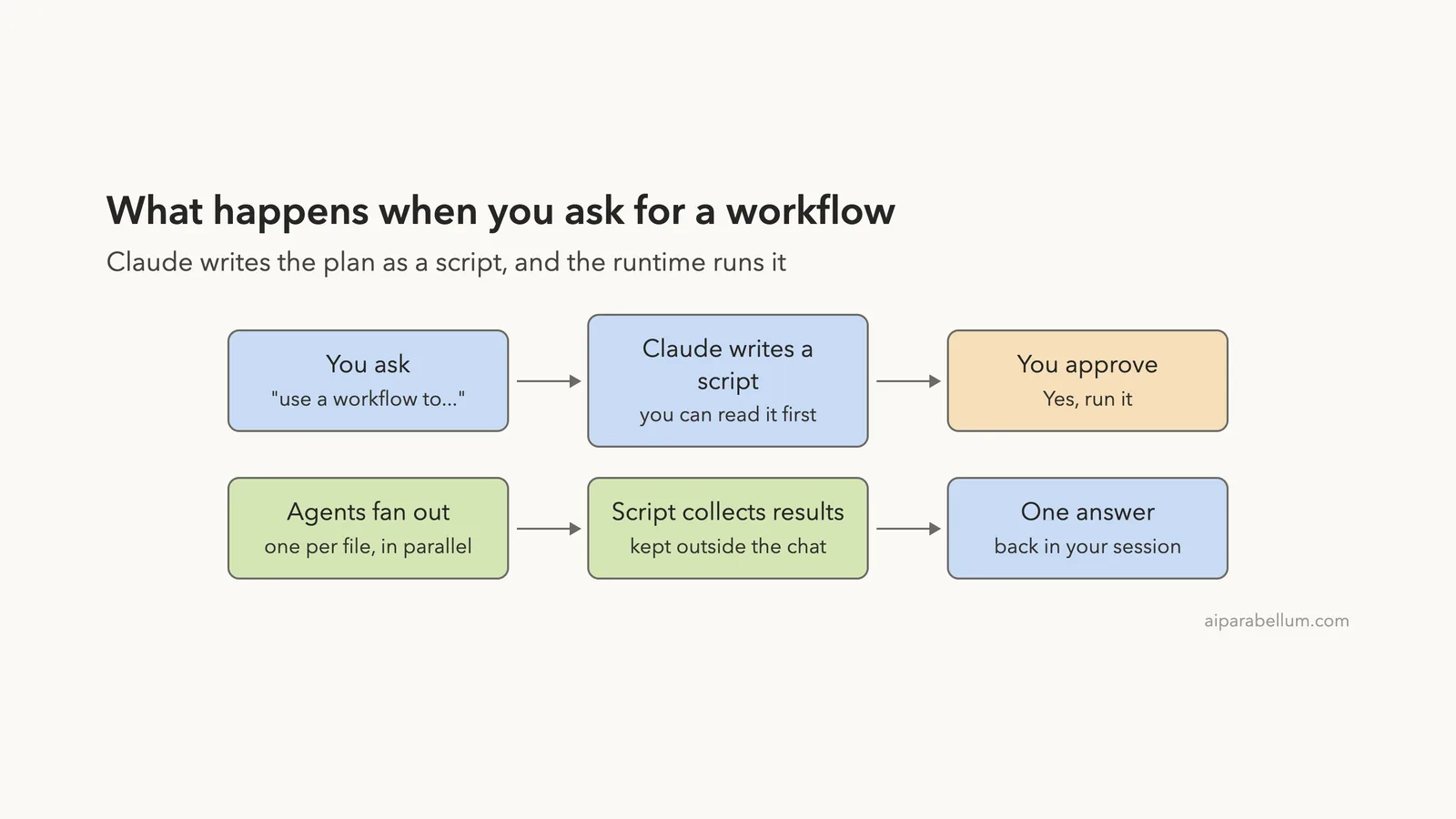 Use Dynamic Workflows in Claude Code in Practice
