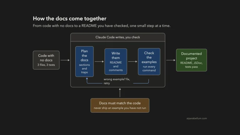 Write Docs and a README Automatically With Claude Code