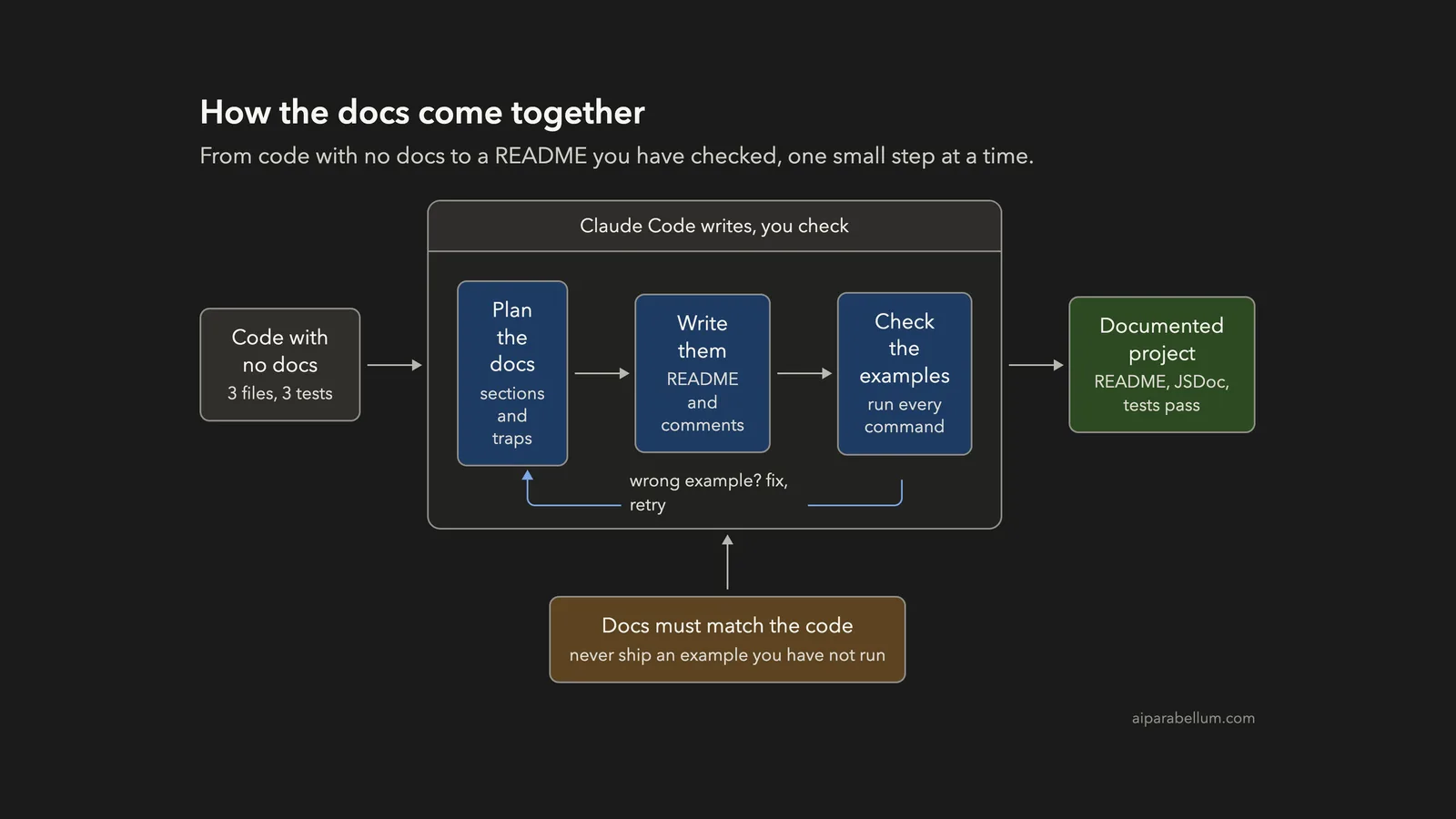 Write Docs and a README Automatically With Claude Code