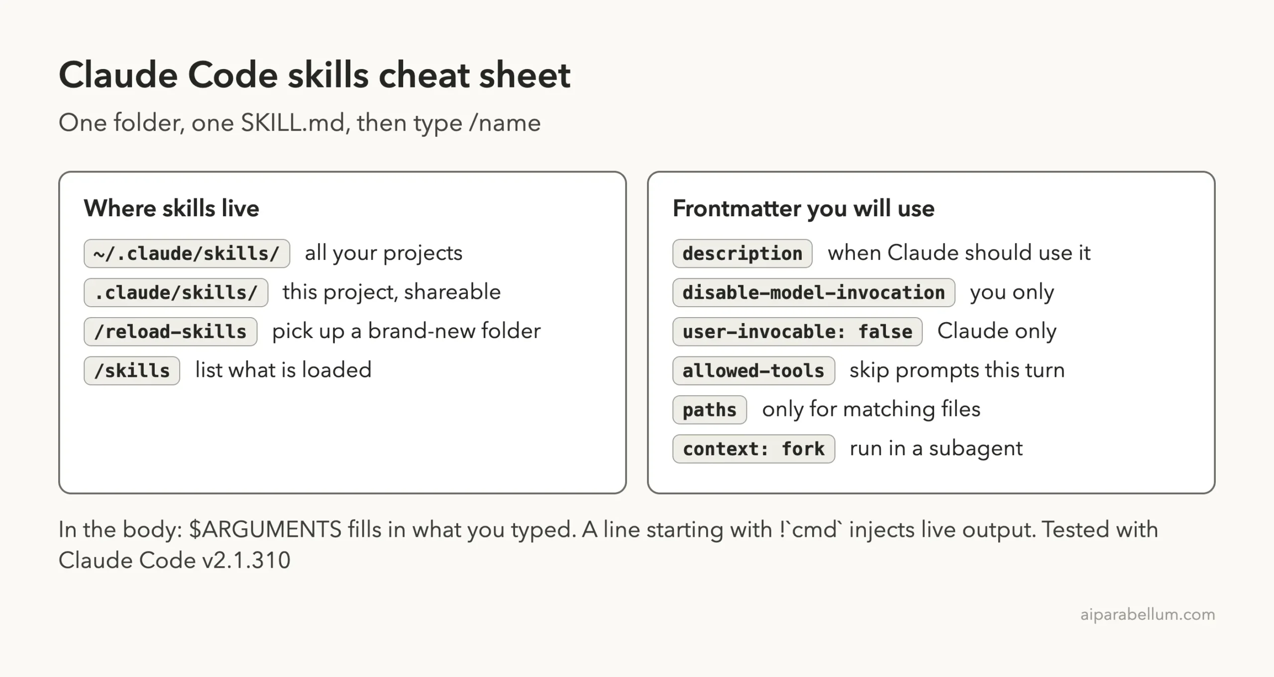 Cheat sheet card with where skills live and the frontmatter fields to use
