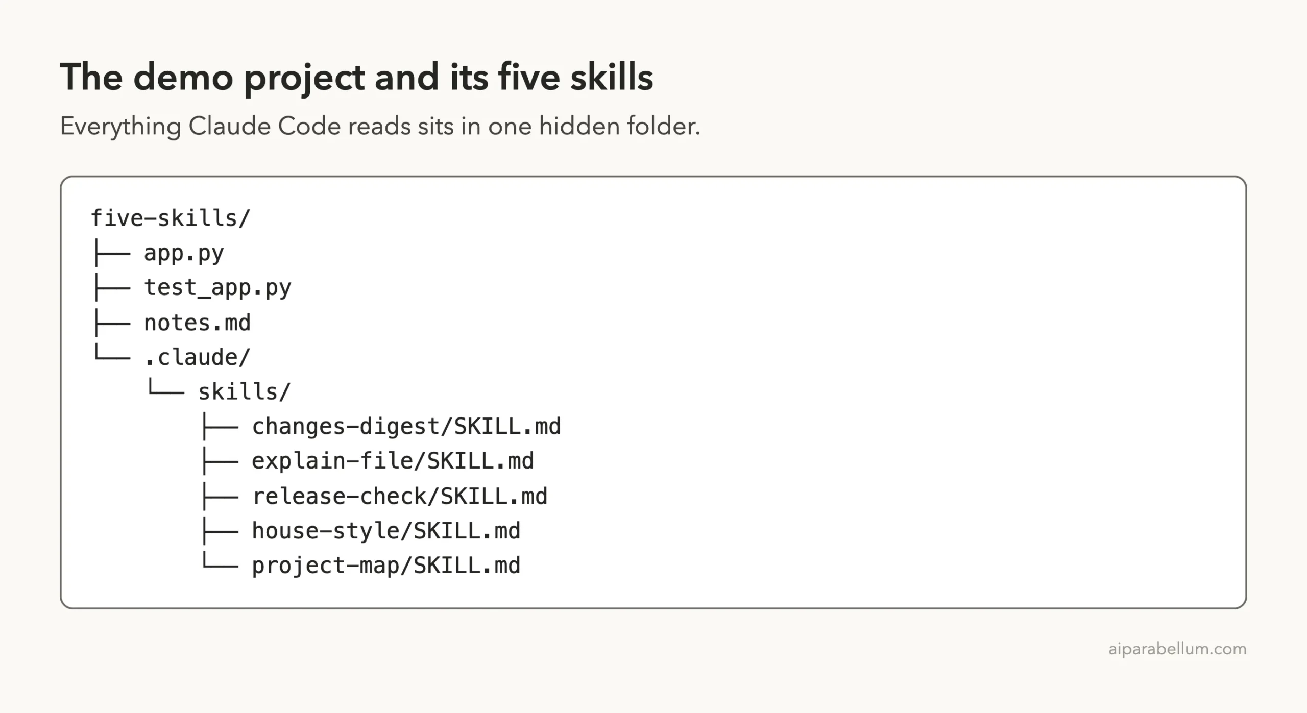 Folder tree of the demo project with five skill folders inside .claude/skills