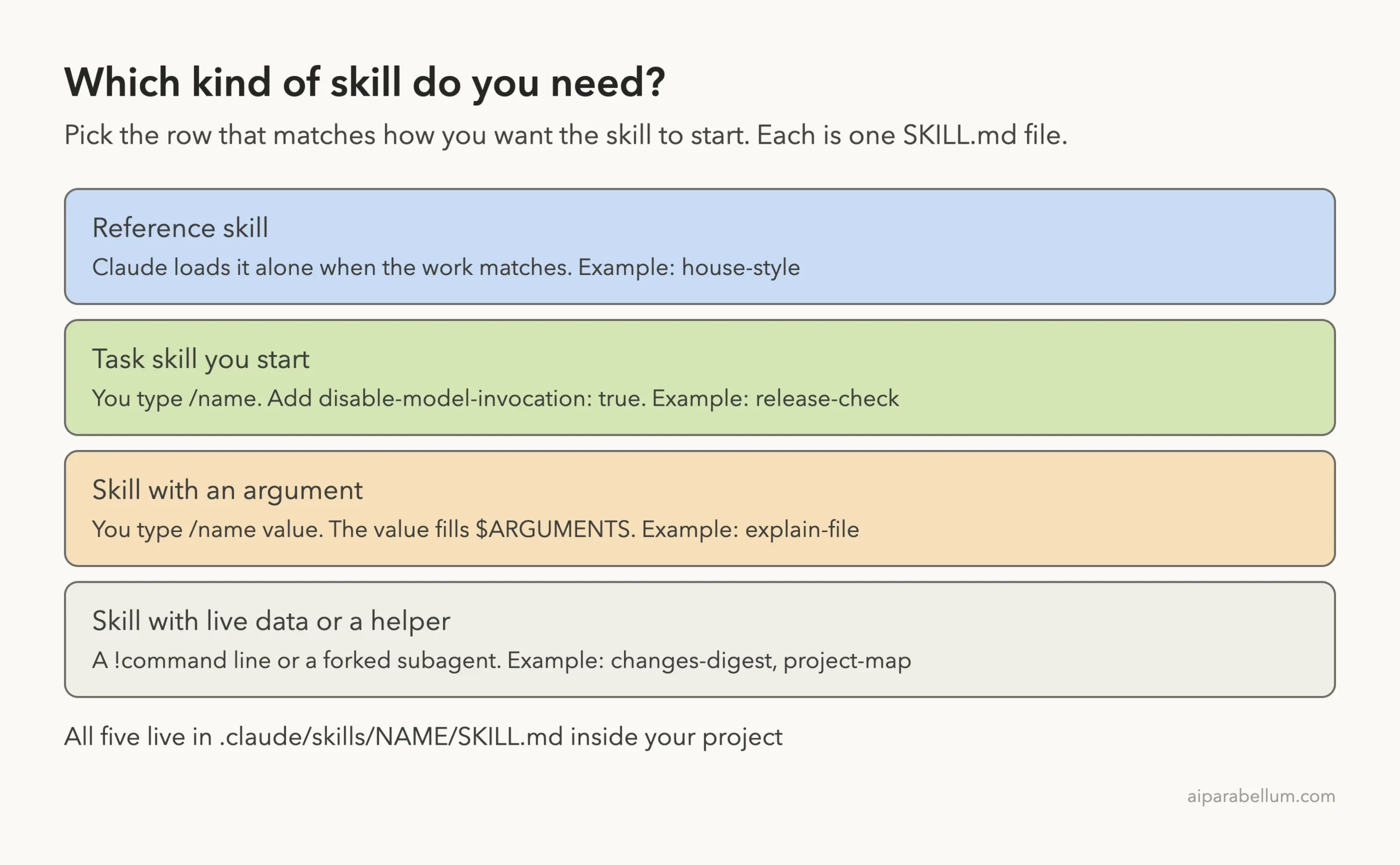 Diagram of four skill types: reference, task you start, skill with an argument, and live data or helper agent