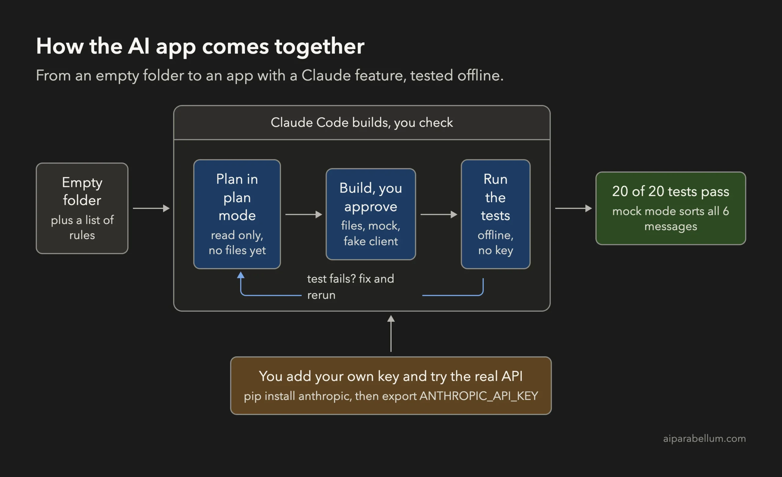 Dark flow diagram: an empty folder goes through plan in plan mode, build with your approval, and run the tests, with a retry loop, to 20 of 20 tests passing, and then you add your own key to try the real API