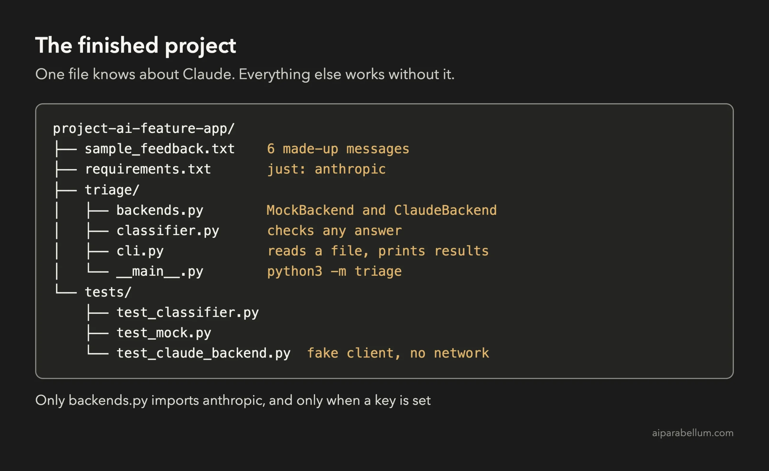Dark folder tree of the finished project with sample_feedback.txt, requirements.txt, a triage folder with backends.py, classifier.py, cli.py and __main__.py, and a tests folder with three test files