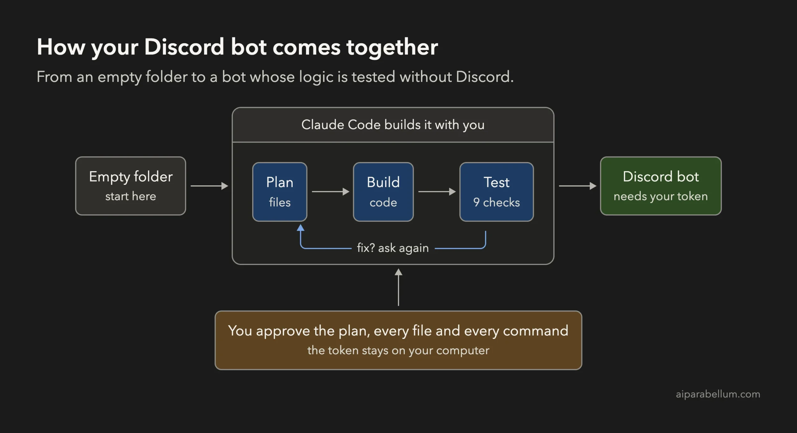 Flow diagram showing an empty folder, then plan, build and test steps with Claude Code, ending in a Discord bot that needs your token