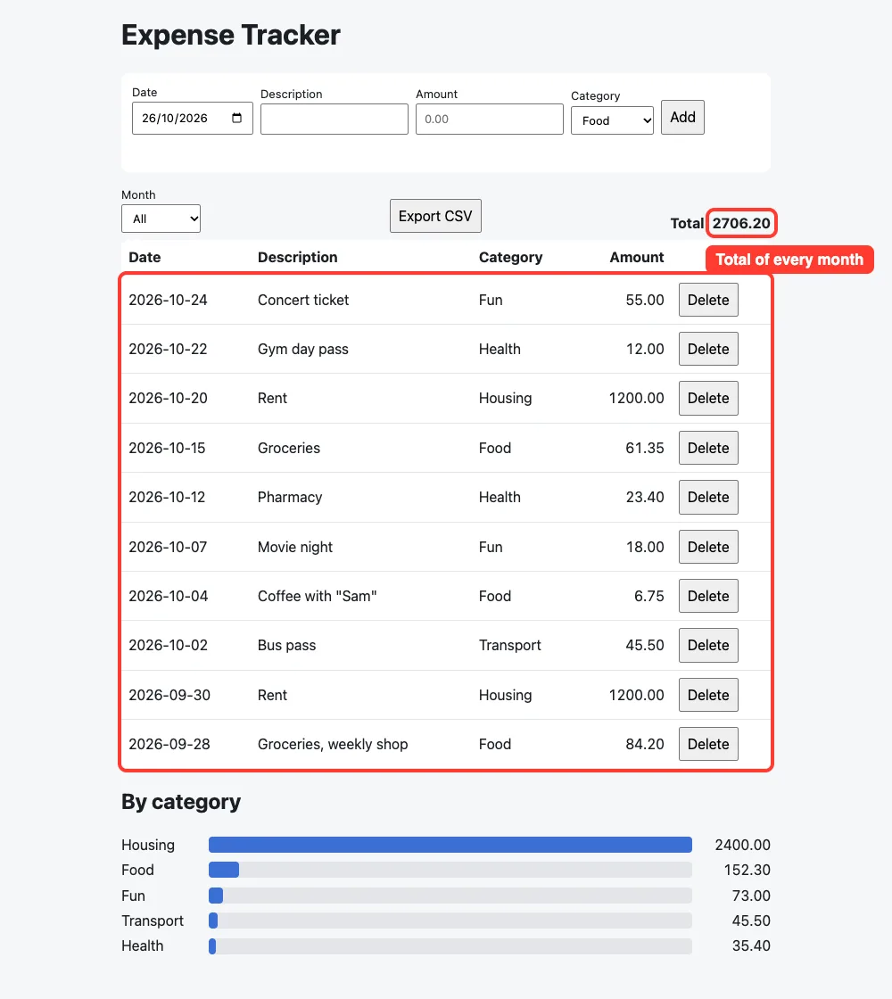 The expense tracker page showing ten expenses, a total of 2706.20 and bars by category