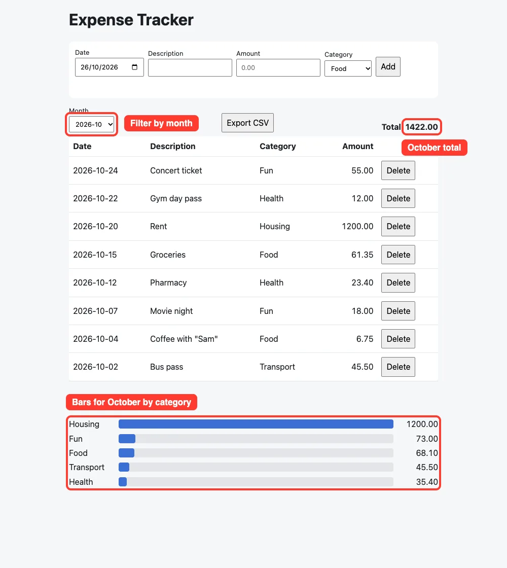 The expense tracker filtered to October with the month filter, the total of 1422.00 and the category bars highlighted