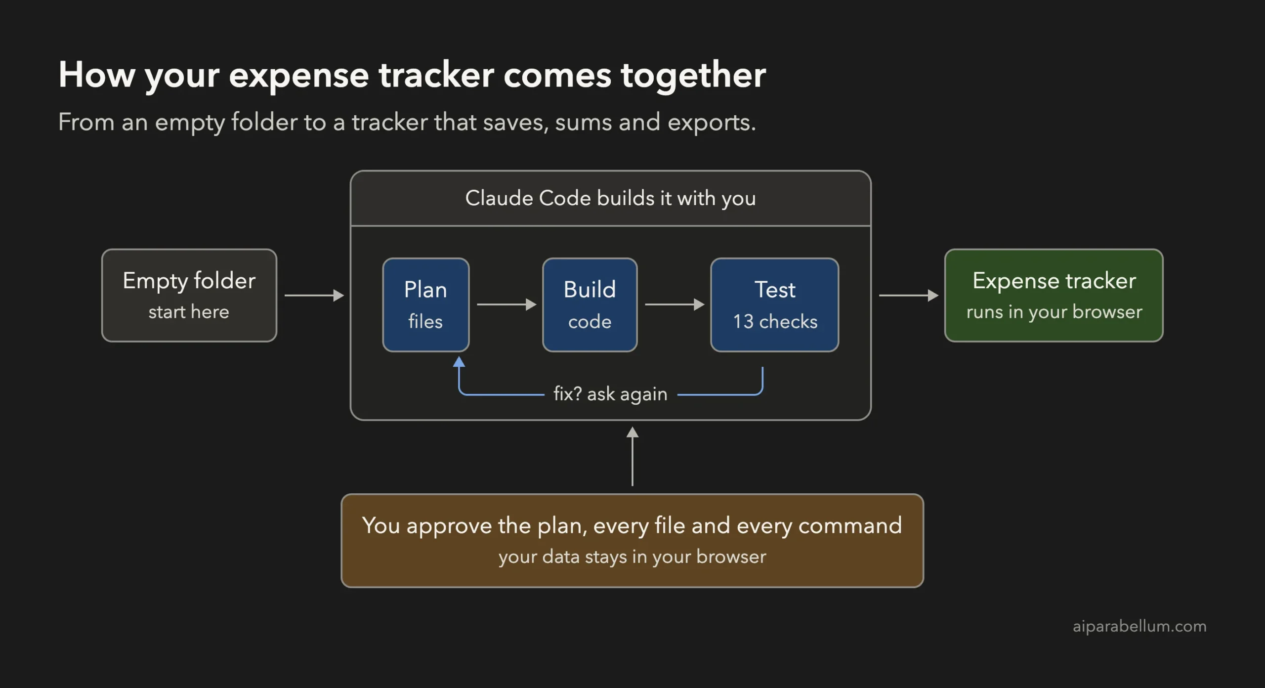 Flow diagram showing an empty folder, then plan, build and test steps with Claude Code, ending in an expense tracker that runs in your browser