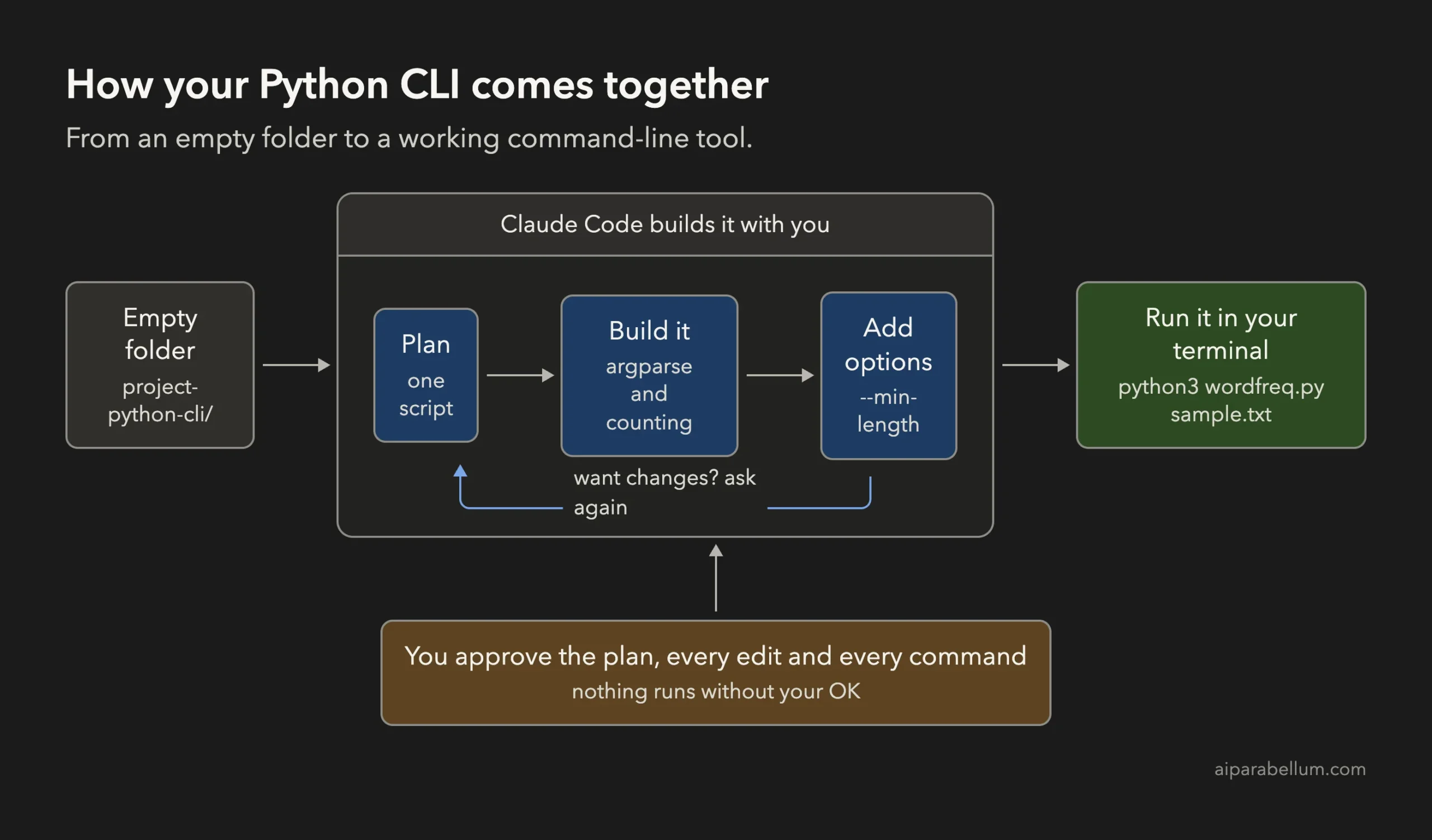 Flow diagram showing an empty folder, then planning, building and adding options with Claude Code, ending with running the tool in the terminal